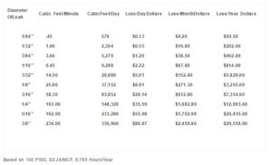 Compressed Air Leak Cost Reference Chart